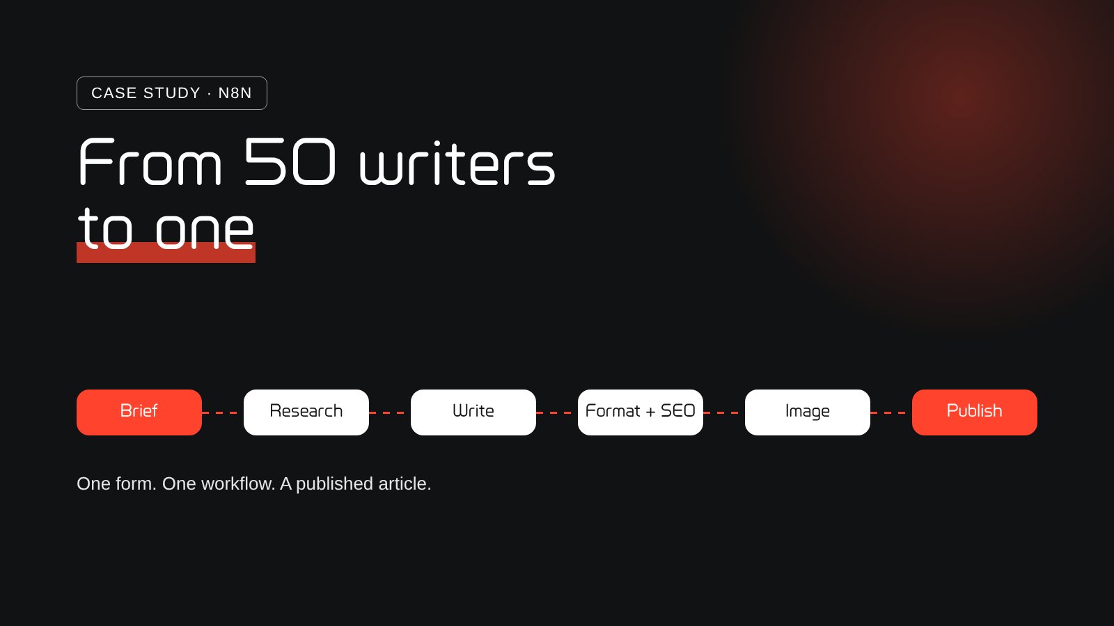 Diagram of an automated editorial workflow from research to WordPress